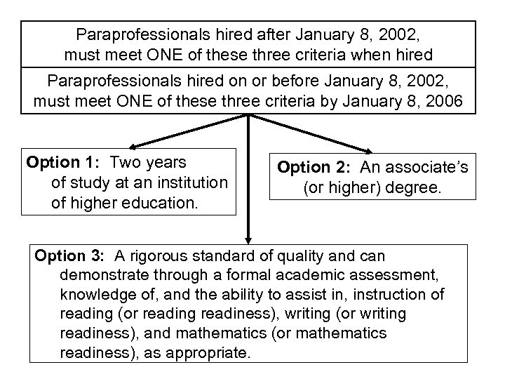 Paraprofessionals hired after January 8, 2002, must meet ONE of these three criteria when