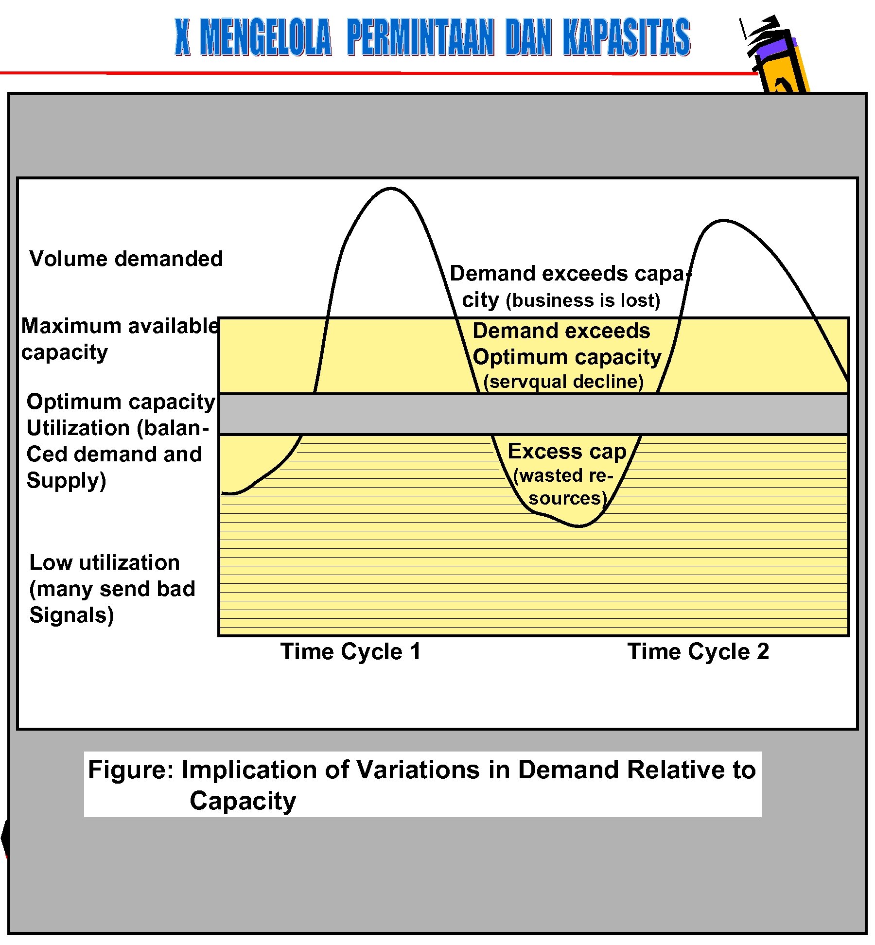 Volume demanded Demand exceeds capacity (business is lost) Demand exceeds Optimum capacity Maximum available