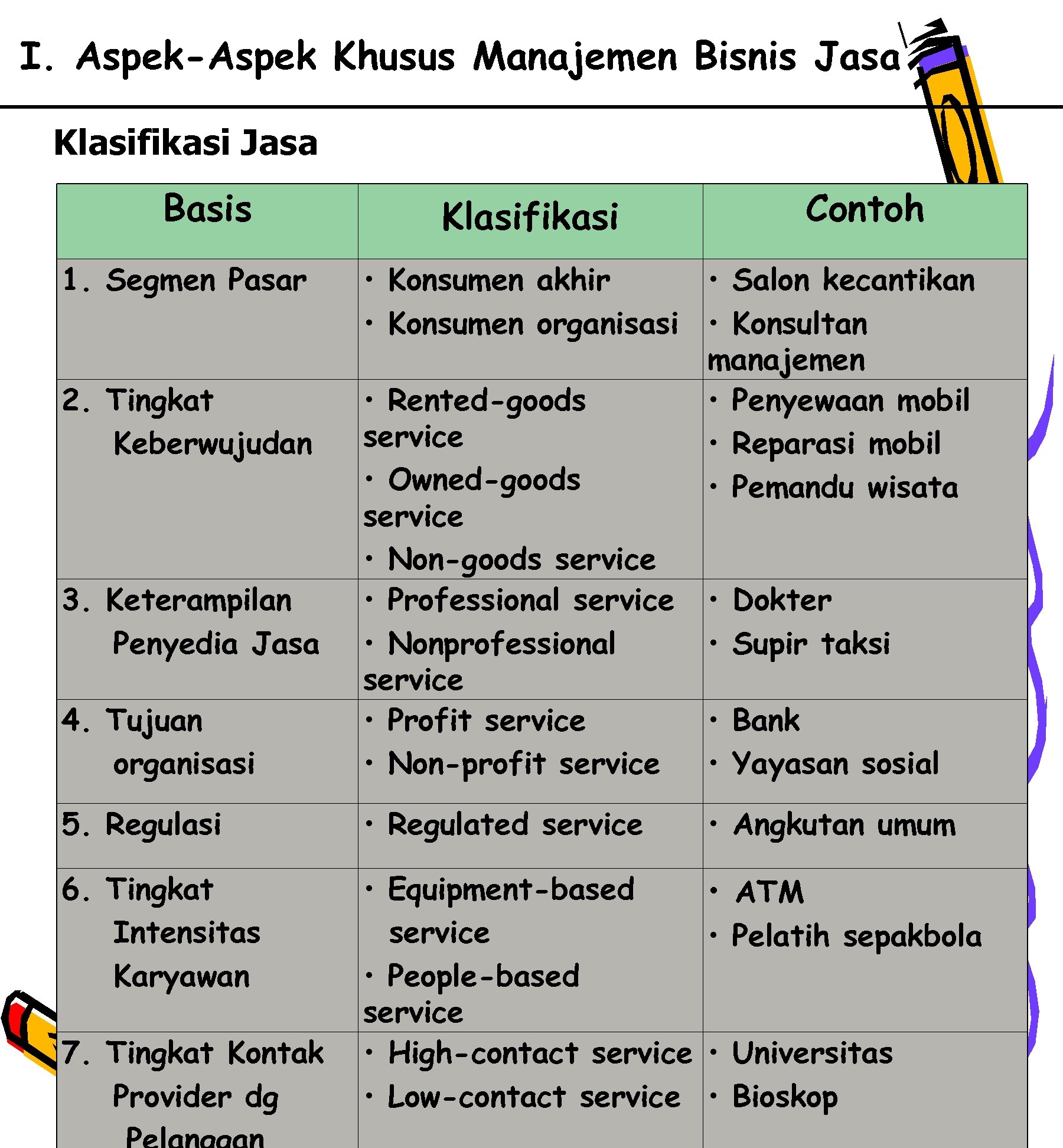 I. Aspek-Aspek Khusus Manajemen Bisnis Jasa Klasifikasi Jasa Basis Contoh Klasifikasi 4. Tujuan organisasi