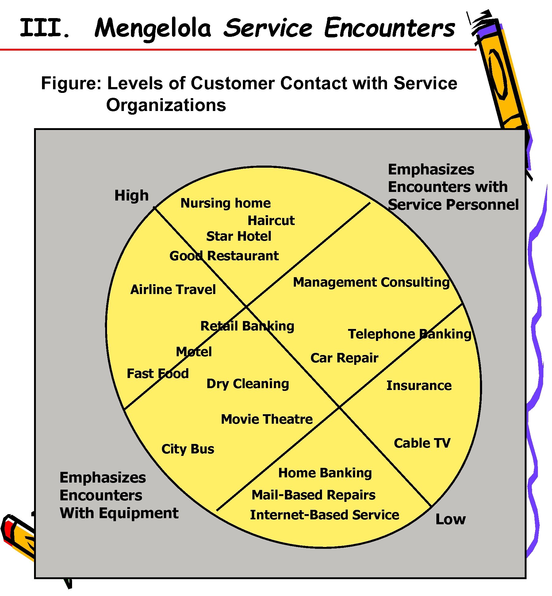 III. Mengelola Service Encounters Figure: Levels of Customer Contact with Service Organizations High Emphasizes