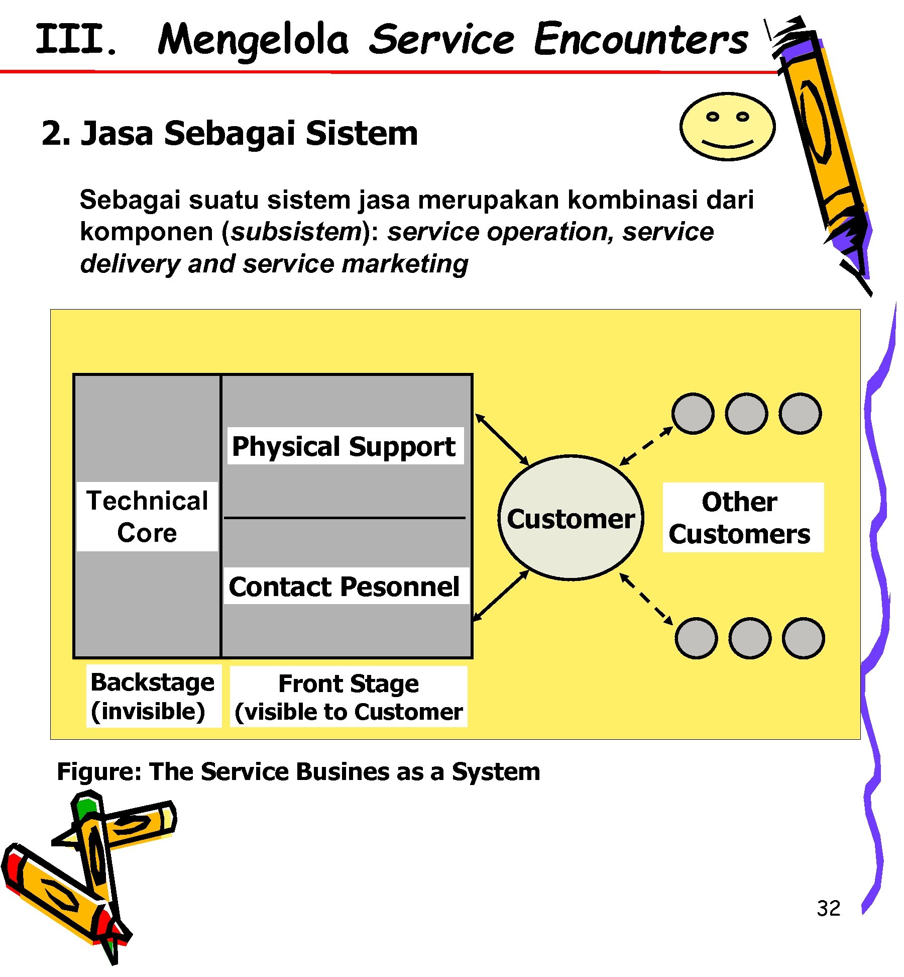 III. Mengelola Service Encounters 2. Jasa Sebagai Sistem Sebagai suatu sistem jasa merupakan kombinasi