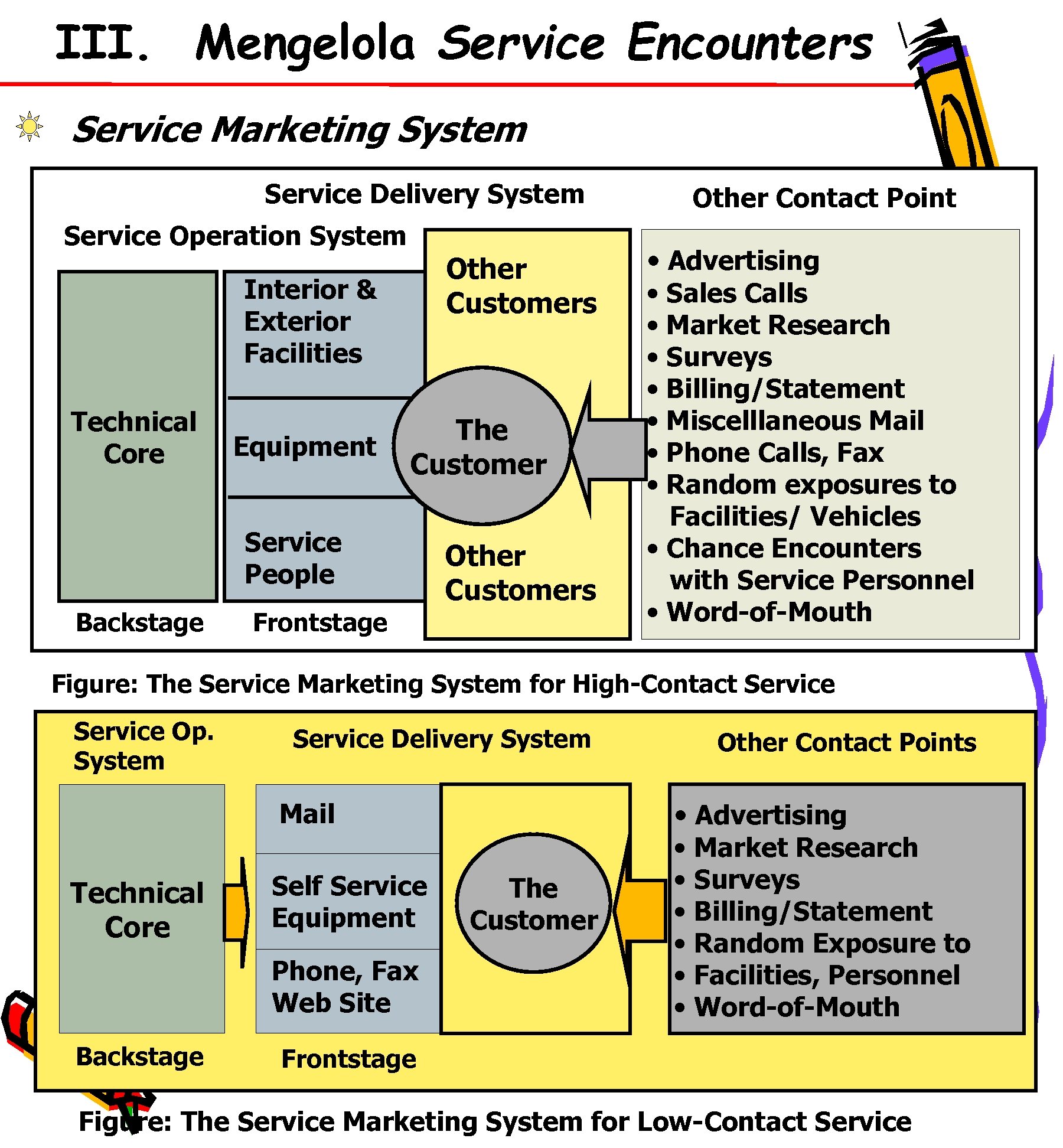 III. Mengelola Service Encounters Service Marketing System Service Delivery System Service Operation System Other