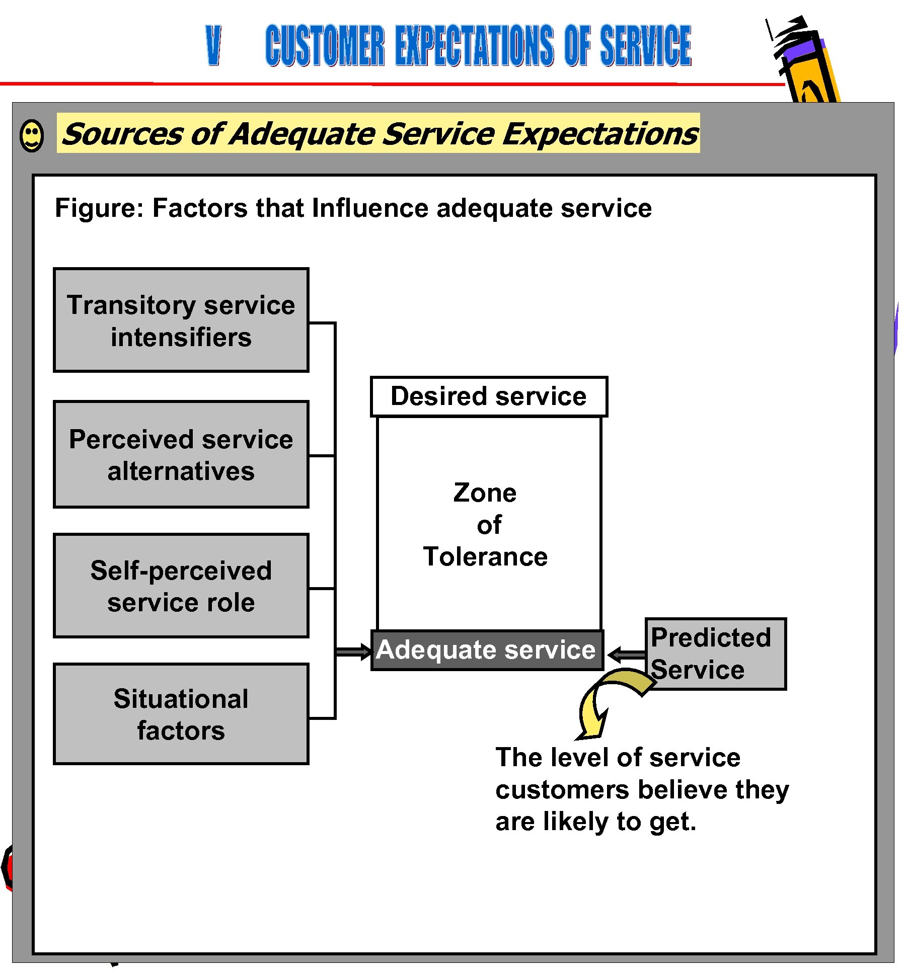 Sources of Adequate Service Expectations Figure: Factors that Influence adequate service Transitory service intensifiers