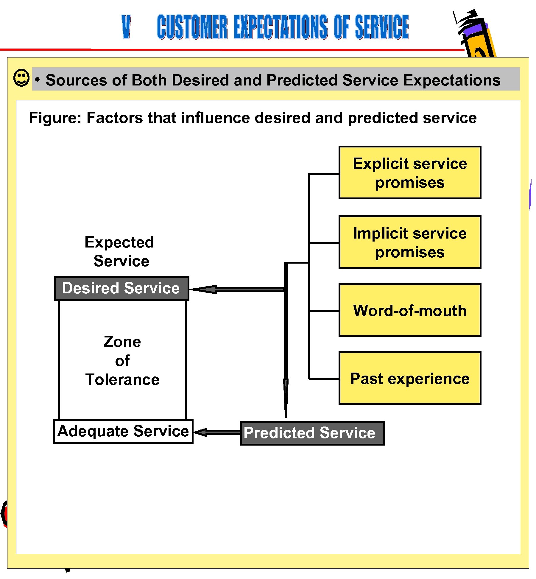  • Sources of Both Desired and Predicted Service Expectations Figure: Factors that influence