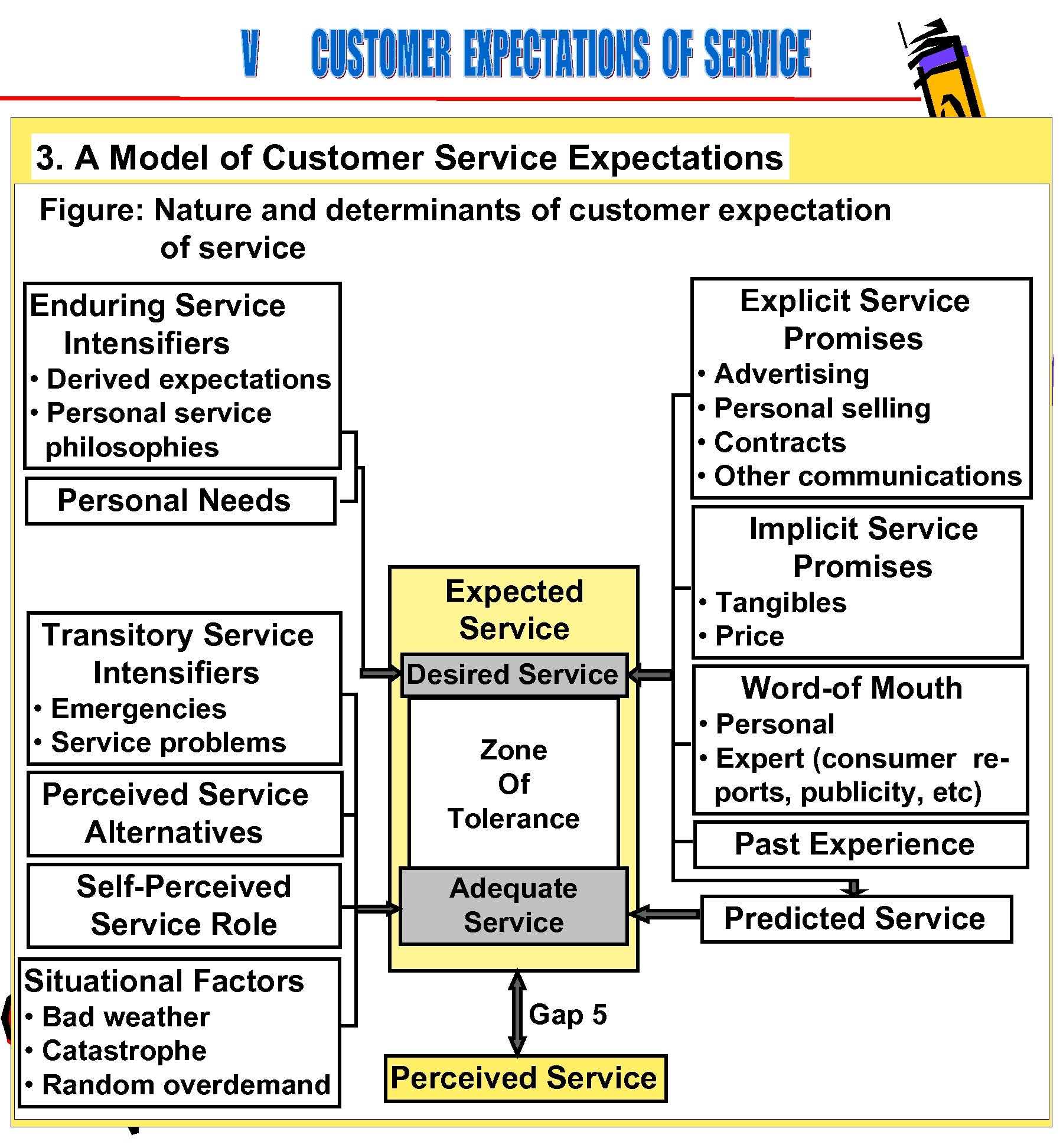 3. A Model of Customer Service Expectations Figure: Nature and determinants of customer expectation