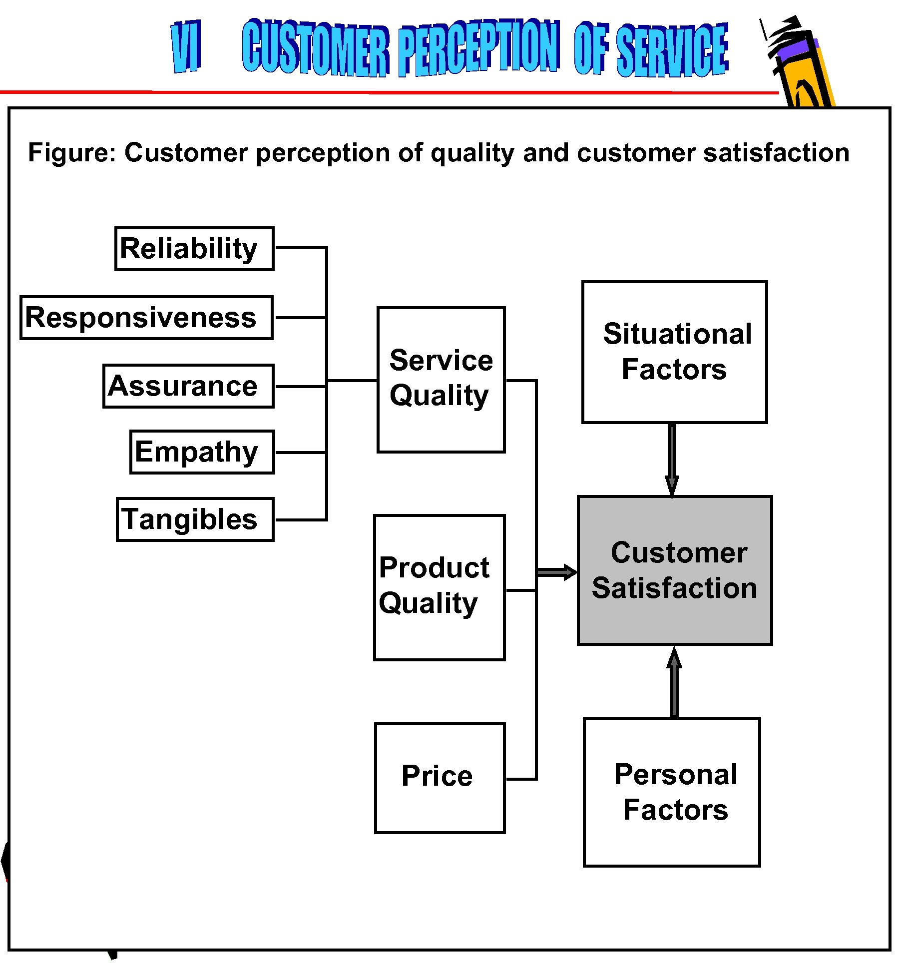 Figure: Customer perception of quality and customer satisfaction Reliability Responsiveness Assurance Service Quality Situational