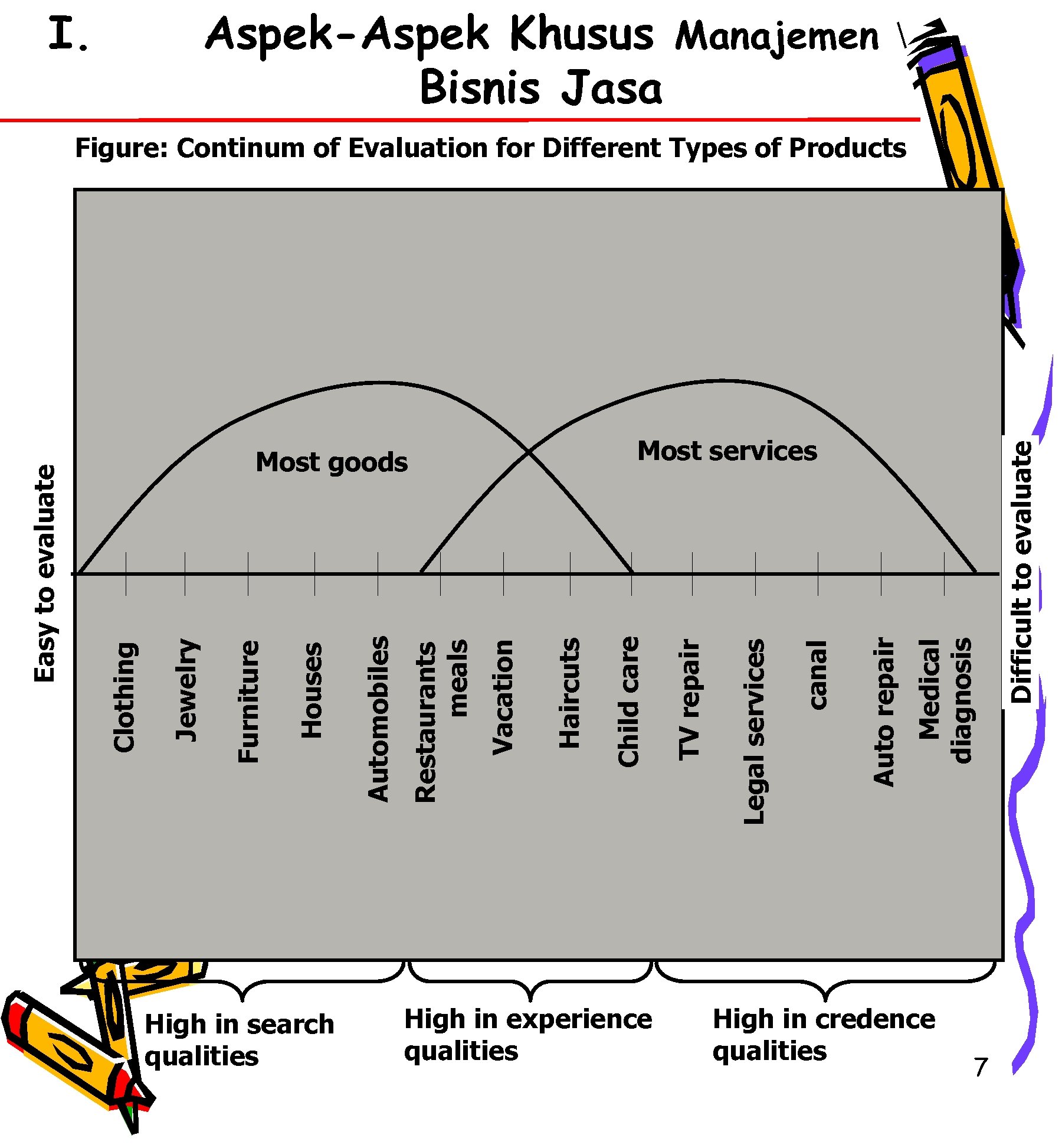 I. Aspek-Aspek Khusus Manajemen Bisnis Jasa High in experience qualities High in credence qualities