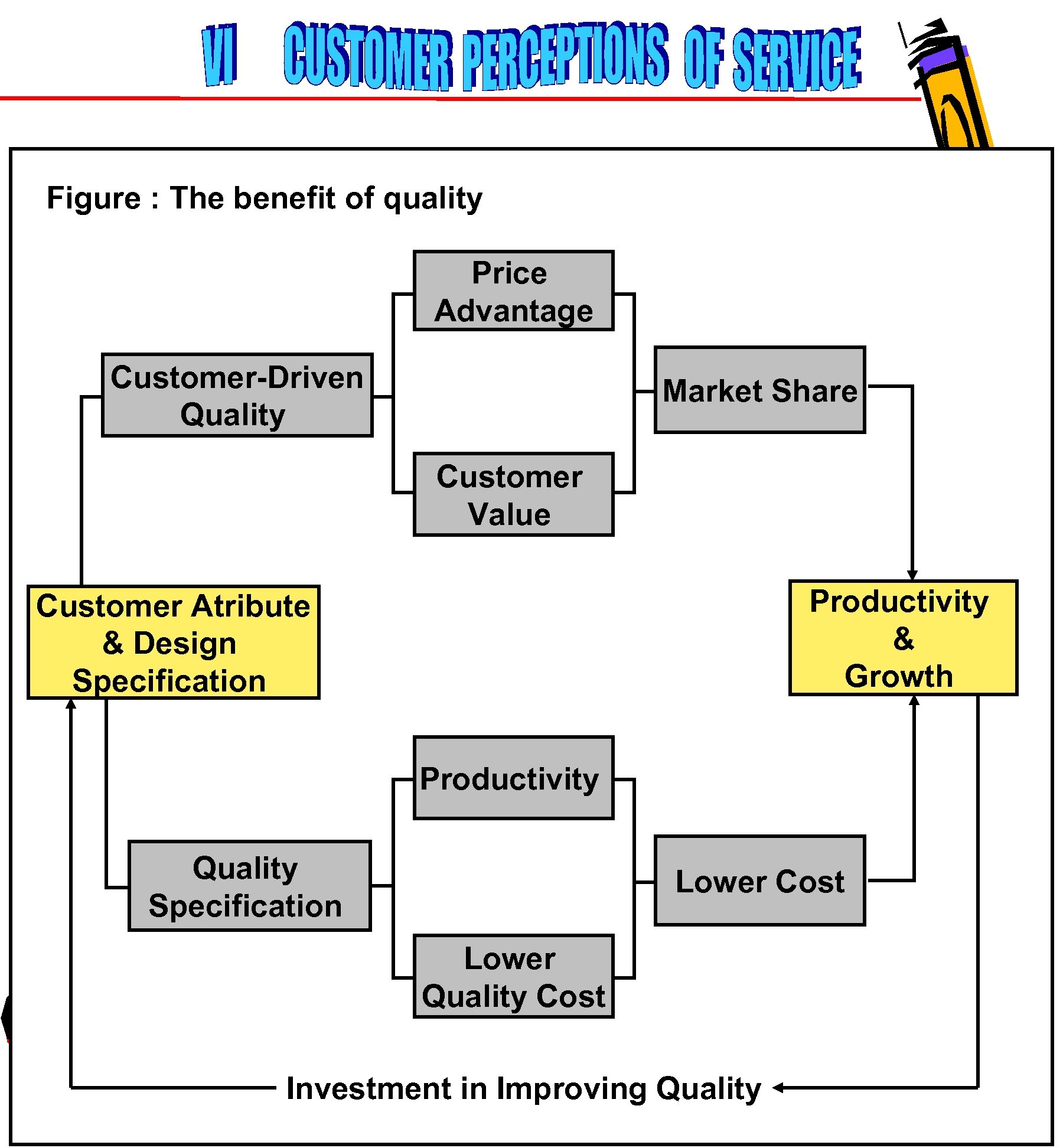 Figure : The benefit of quality Price Advantage Customer-Driven Quality Market Share Customer Value