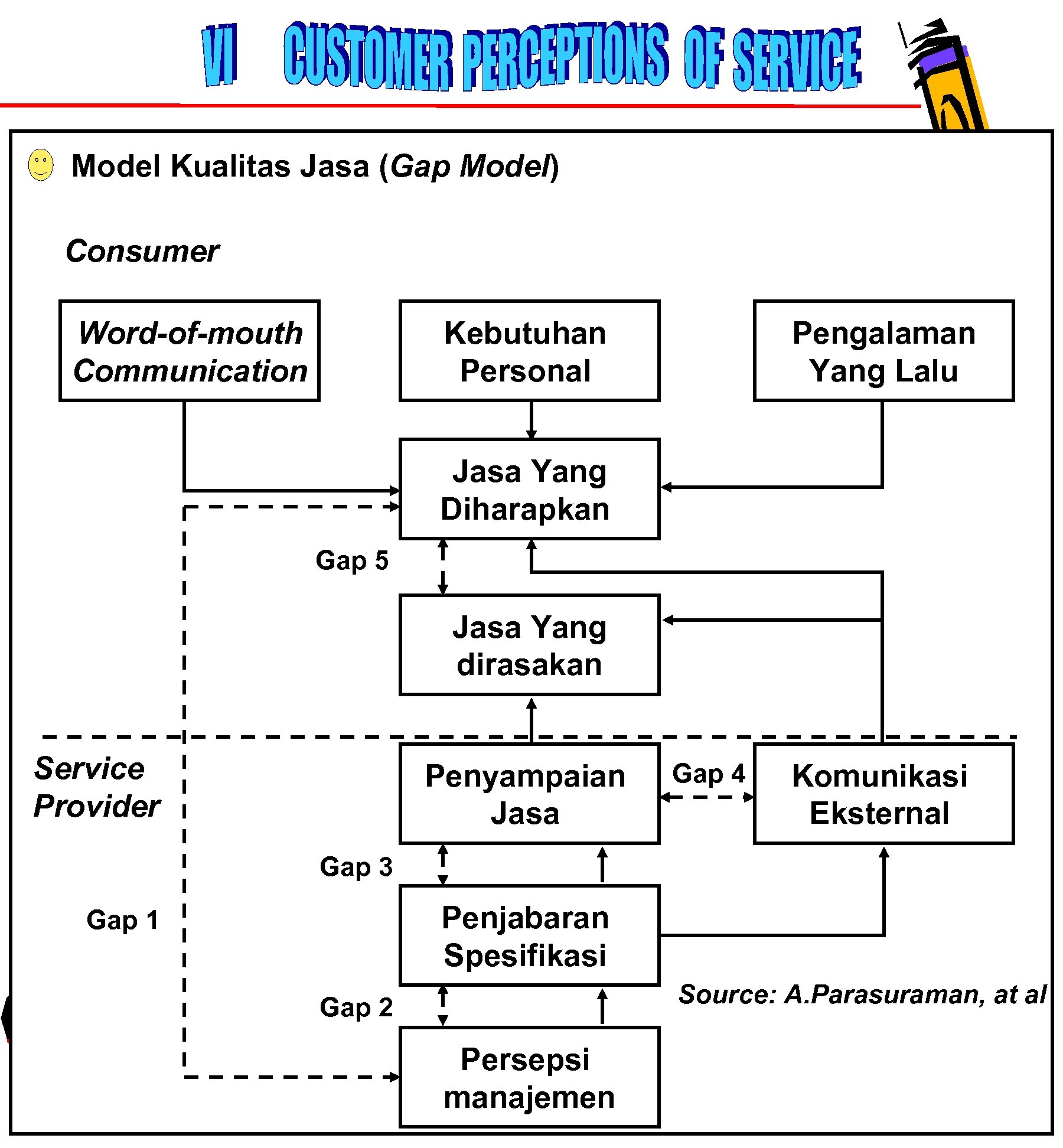 Model Kualitas Jasa (Gap Model) Consumer Word-of-mouth Communication Kebutuhan Personal Pengalaman Yang Lalu Jasa