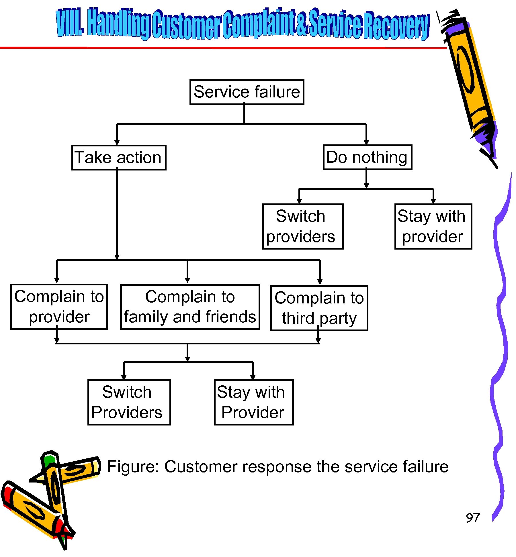 Service failure Do nothing Take action Switch providers Complain to provider Complain to family