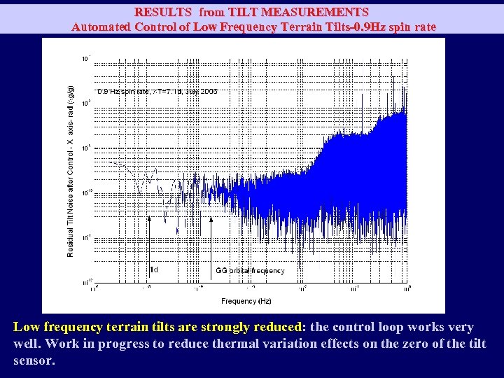 RESULTS from TILT MEASUREMENTS Automated Control of Low Frequency Terrain Tilts-0. 9 Hz spin