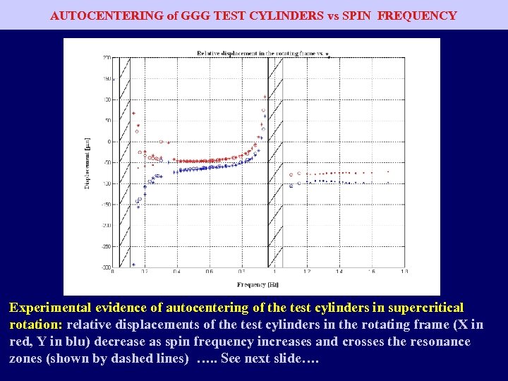 AUTOCENTERING of GGG TEST CYLINDERS vs SPIN FREQUENCY Experimental evidence of autocentering of the