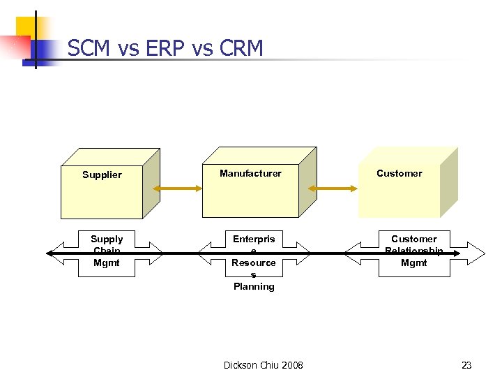 SCM vs ERP vs CRM Supplier Supply Chain Mgmt Manufacturer Enterpris e Resource s