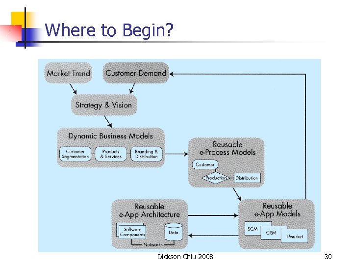 Where to Begin? Dickson Chiu 2008 30 