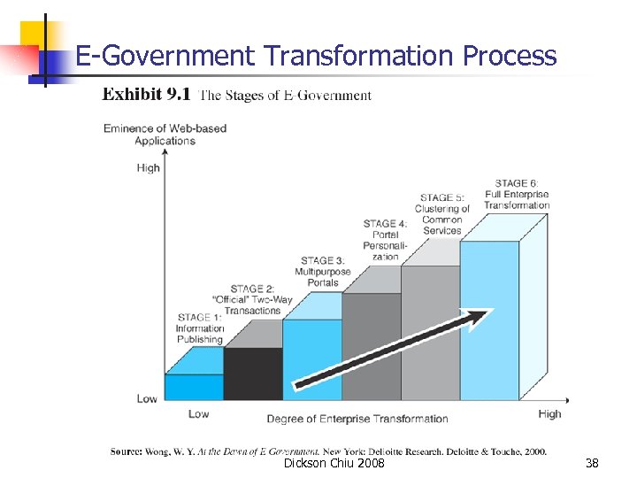 E-Government Transformation Process Dickson Chiu 2008 38 