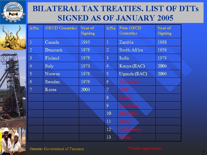 BILATERAL TAX TREATIES. LIST OF DTTs SIGNED AS OF JANUARY 2005 S/No OECD Countries