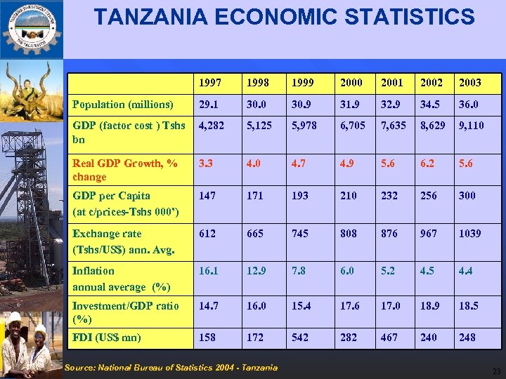 TANZANIA ECONOMIC STATISTICS 1997 1998 1999 2000 2001 2002 2003 Population (millions) 29. 1