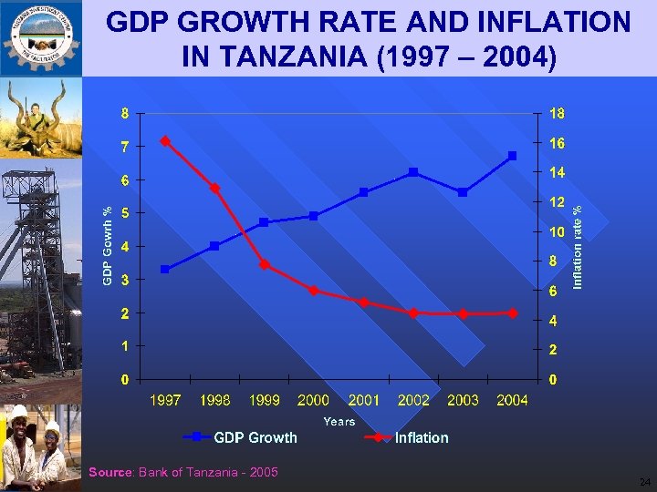 GDP GROWTH RATE AND INFLATION IN TANZANIA (1997 – 2004) Source: Bank of Tanzania