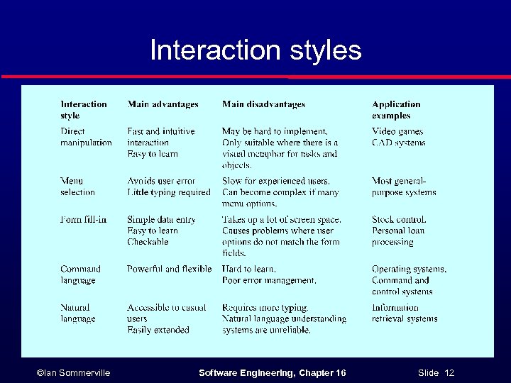 Interaction styles ©Ian Sommerville Software Engineering, Chapter 16 Slide 12 