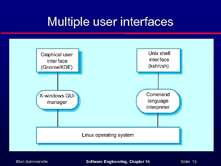 Multiple user interfaces ©Ian Sommerville Software Engineering, Chapter 16 Slide 13 