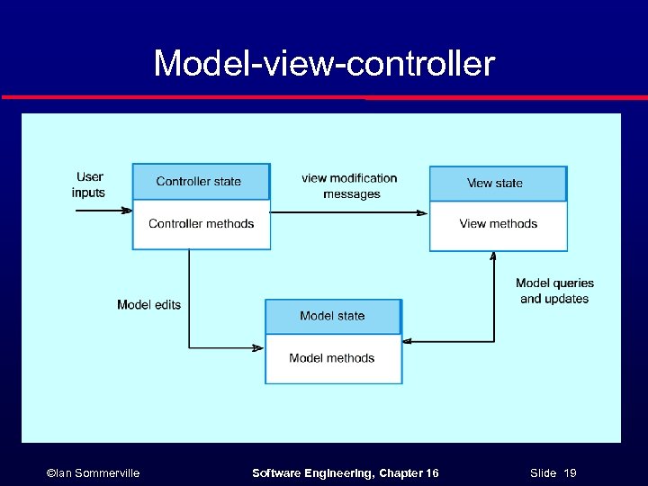 Model-view-controller ©Ian Sommerville Software Engineering, Chapter 16 Slide 19 