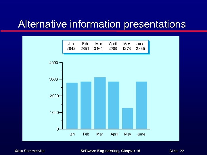 Alternative information presentations ©Ian Sommerville Software Engineering, Chapter 16 Slide 22 