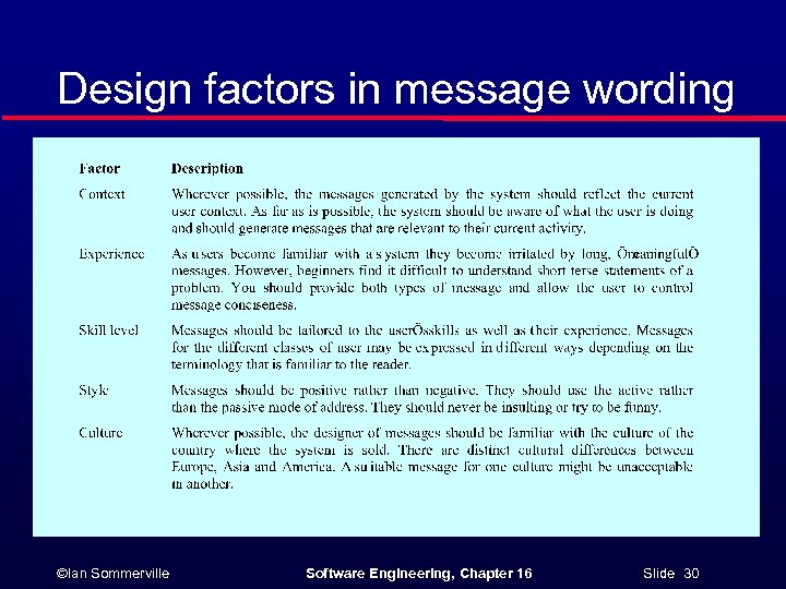 Design factors in message wording ©Ian Sommerville Software Engineering, Chapter 16 Slide 30 
