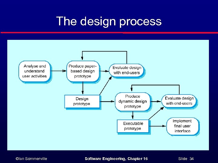 The design process ©Ian Sommerville Software Engineering, Chapter 16 Slide 34 