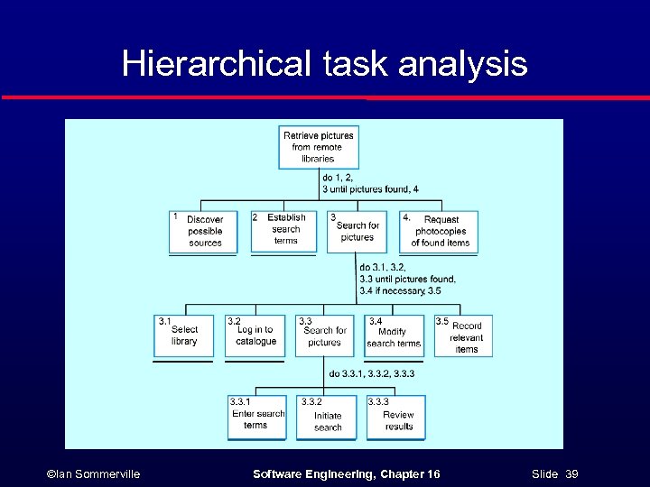 Hierarchical task analysis ©Ian Sommerville Software Engineering, Chapter 16 Slide 39 