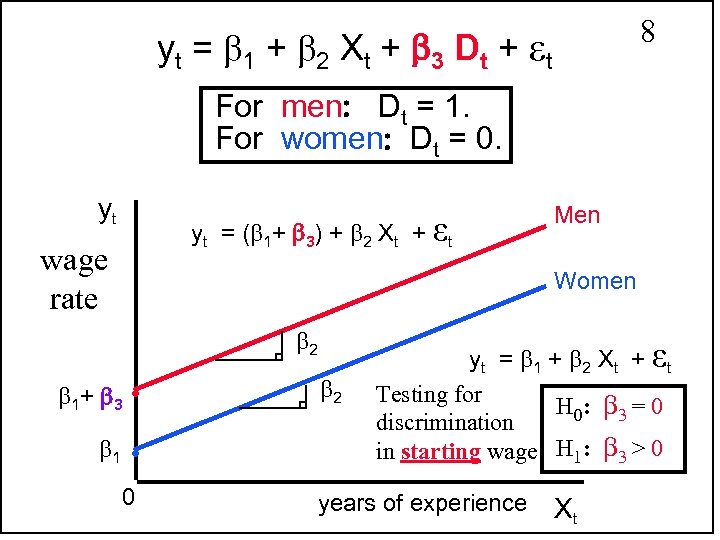 8 yt = 1 + 2 Xt + 3 Dt + εt For men