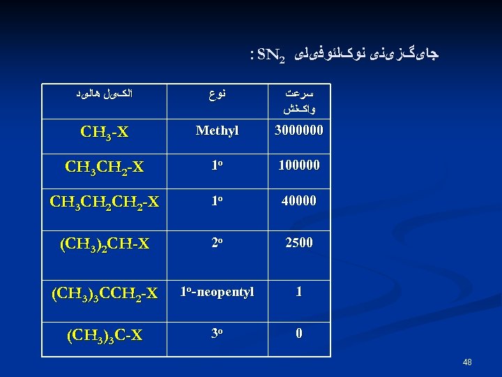 : SN 2 ﺟﺎیگﺰیﻨی ﻧﻮکﻠﺌﻮﻓیﻠی ﺍﻟکیﻞ ﻫﺎﻟیﺪ ﻧﻮﻉ ﺳﺮﻋﺖ ﻭﺍکﻨﺶ CH 3 -X Methyl