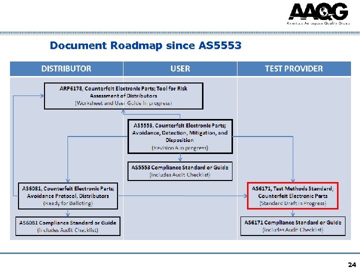 Document Roadmap since AS 5553 24 
