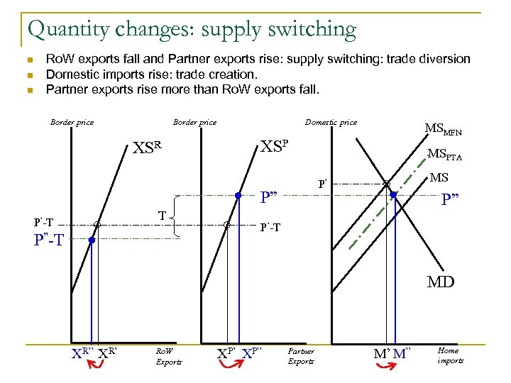 Quantity changes: supply switching n n n Ro. W exports fall and Partner exports