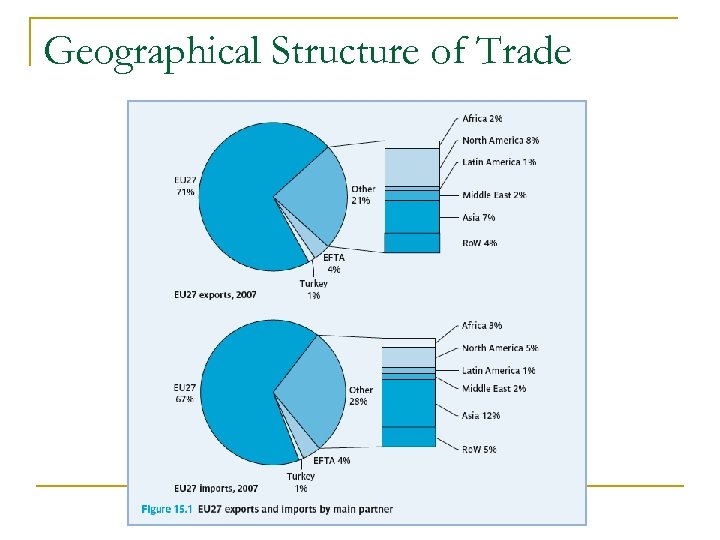 Geographical Structure of Trade 