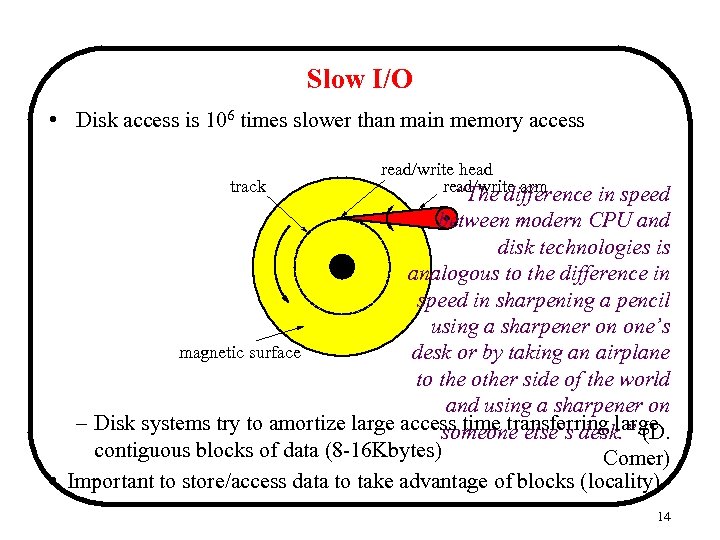 Slow I/O • Disk access is 106 times slower than main memory access track