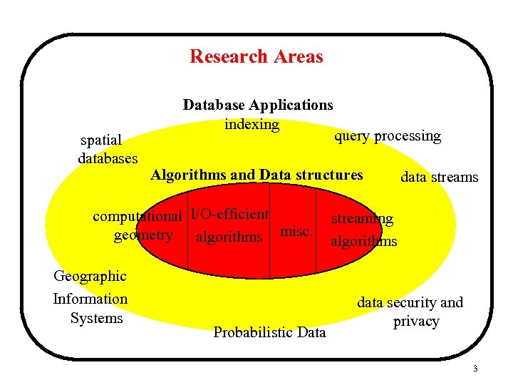 Research Areas spatial databases Database Applications indexing Algorithms and Data structures computational I/O-efficient geometry