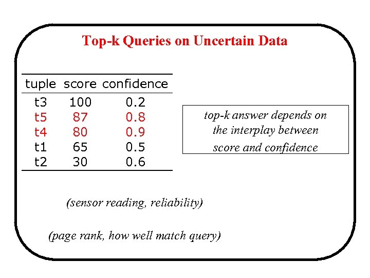 Top-k Queries on Uncertain Data tuple score confidence t 3 100 0. 2 t