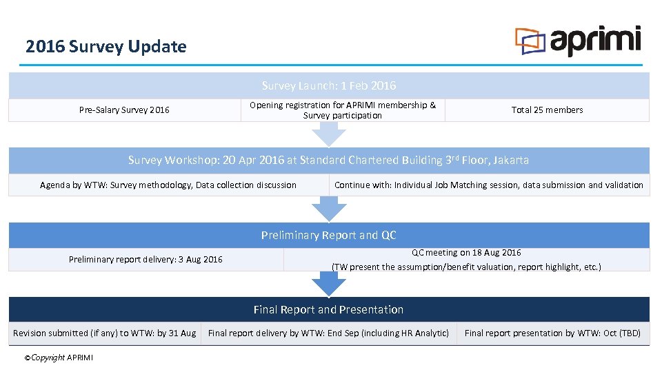 2016 Survey Update Survey Launch: 1 Feb 2016 Opening registration for APRIMI membership &