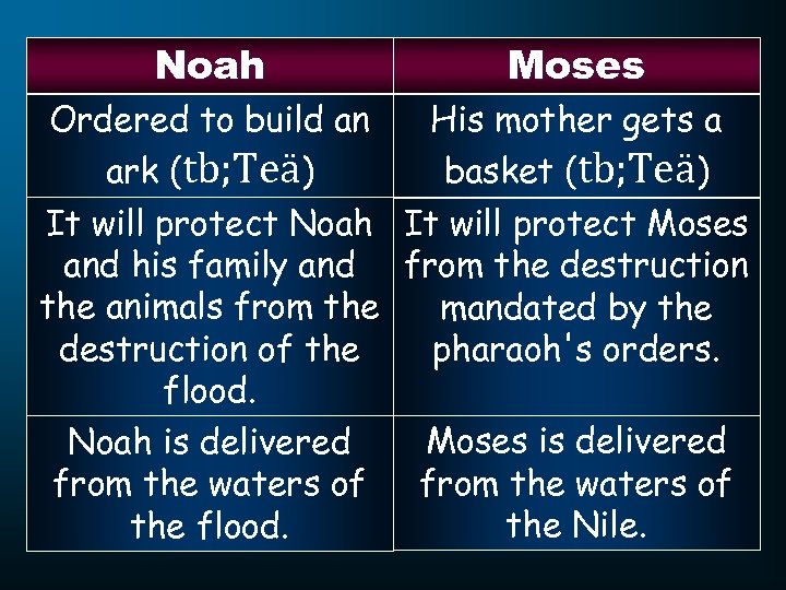 Noah Moses His mother gets a Ordered to build an basket (tb; Teä) ark