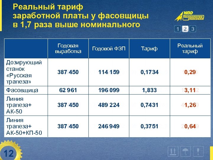 Реальный тариф заработной платы у фасовщицы в 1, 7 раза выше номинального Произв-сть Годовая