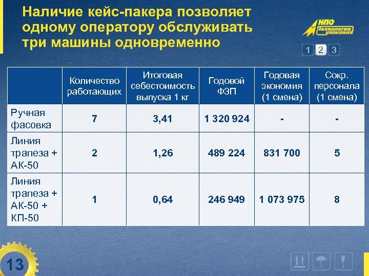 Наличие кейс-пакера позволяет одному оператору обслуживать три машины одновременно Итоговая Количество себестоимость работающих выпуска
