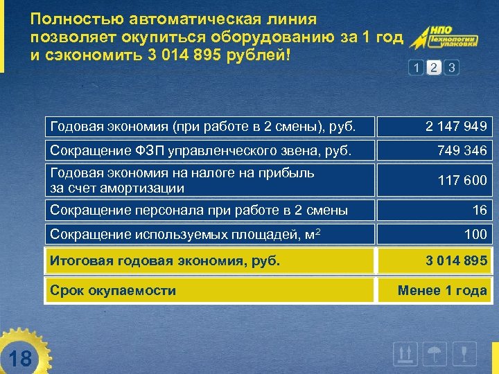 Полностью автоматическая линия позволяет окупиться оборудованию за 1 год и сэкономить 3 014 895