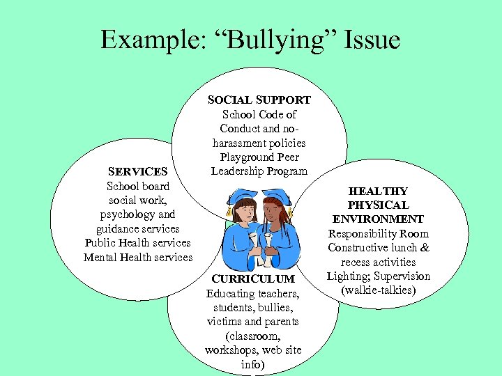 Example: “Bullying” Issue SERVICES School board social work, psychology and guidance services Public Health