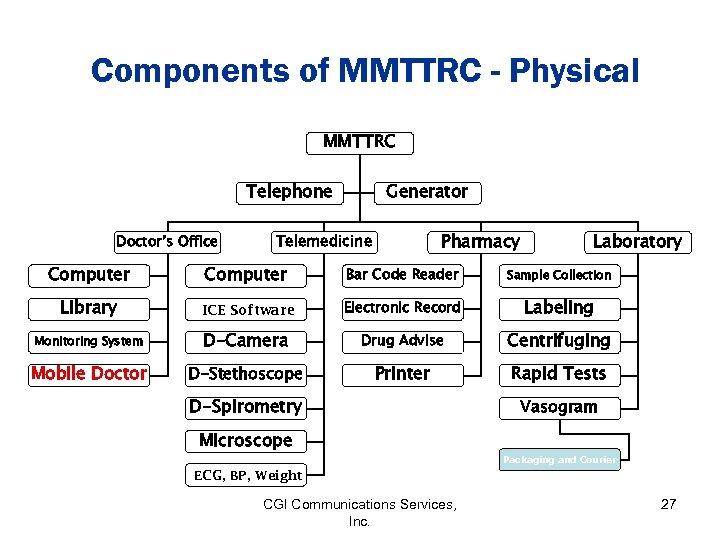 Components of MMTTRC - Physical MMTTRC Telephone Doctor’s Office Generator Pharmacy Telemedicine Laboratory Computer
