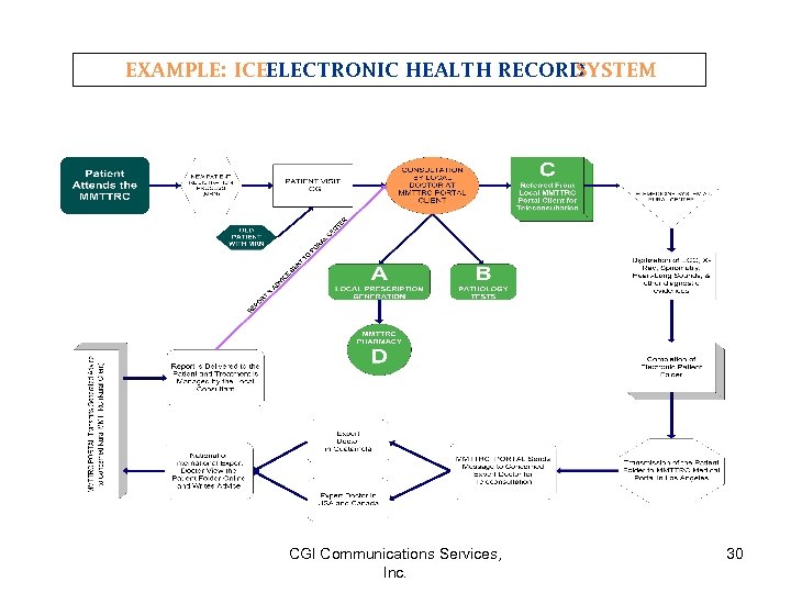 EXAMPLE: ICEELECTRONIC HEALTH RECORD SYSTEM CGI Communications Services, Inc. 30 