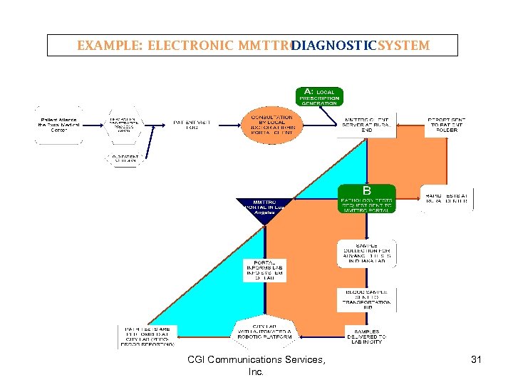 EXAMPLE: ELECTRONIC MMTTRC DIAGNOSTIC SYSTEM CGI Communications Services, Inc. 31 
