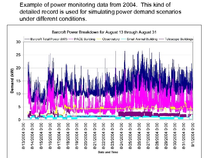 Example of power monitoring data from 2004. This kind of detailed record is used