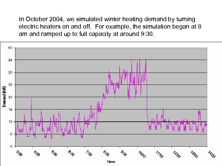 In October 2004, we simulated winter heating demand by turning electric heaters on and