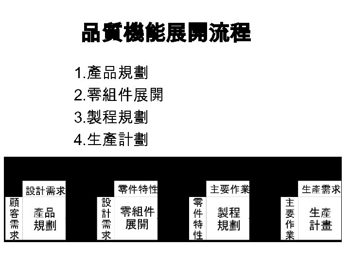 品質機能展開流程 1. 產品規劃 2. 零組件展開 3. 製程規劃 4. 生產計劃 