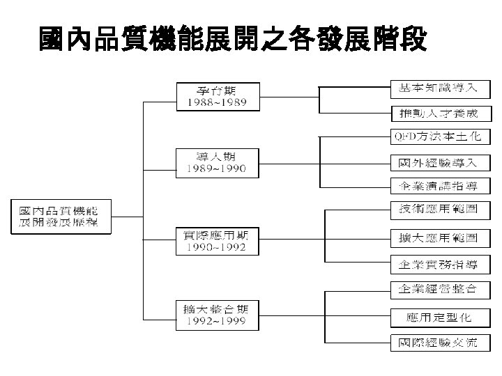 國內品質機能展開之各發展階段 